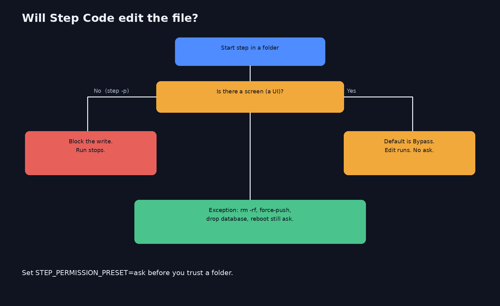 Same edit loop. Different model. Set Ask before a real repo.