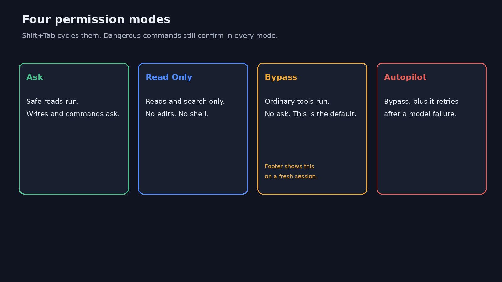 Four modes. Interactive default is Bypass. Press Shift+Tab to reach Ask.