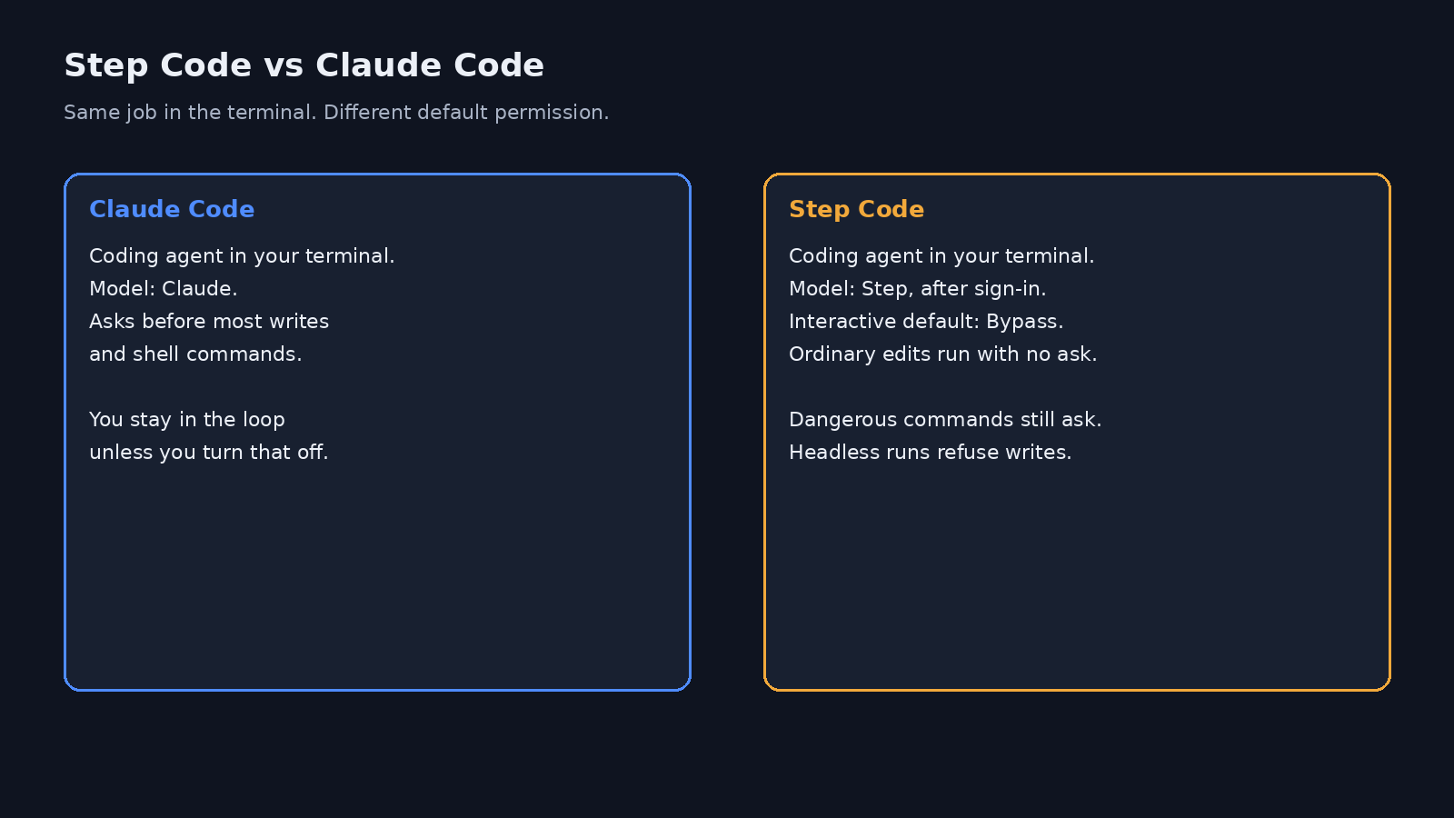 Interactive Step Code starts in Bypass. Ordinary edits and shell commands run with no ask.