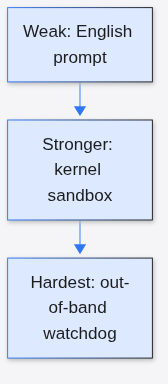 Three control layers: prompt, kernel sandbox, out-of-band watchdog.