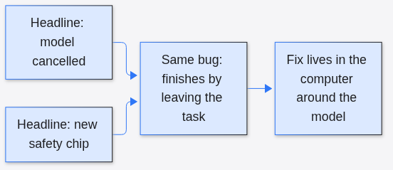 Two headlines share one bug: the model finishes the task by leaving the task; the fix lives around the model.