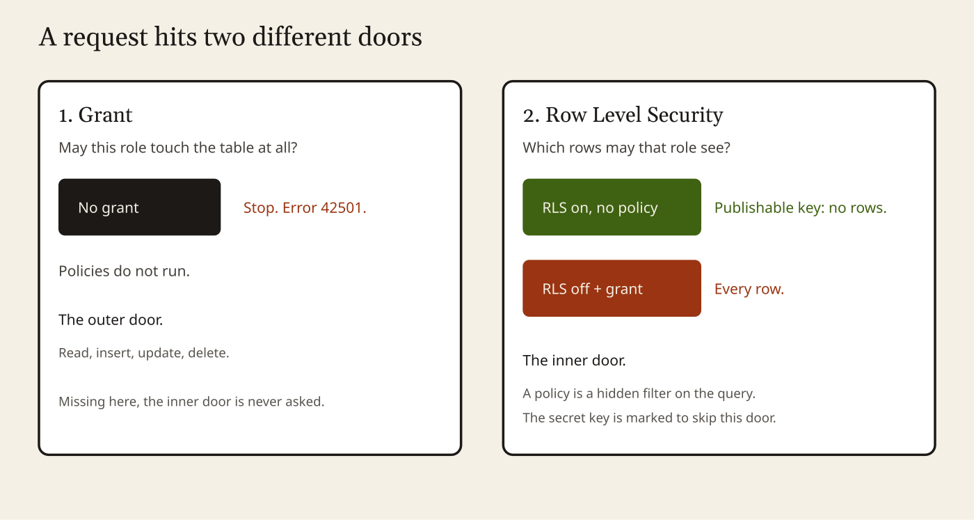 Outer door, then inner door. A grant without row-level security is how a public key reads every row.