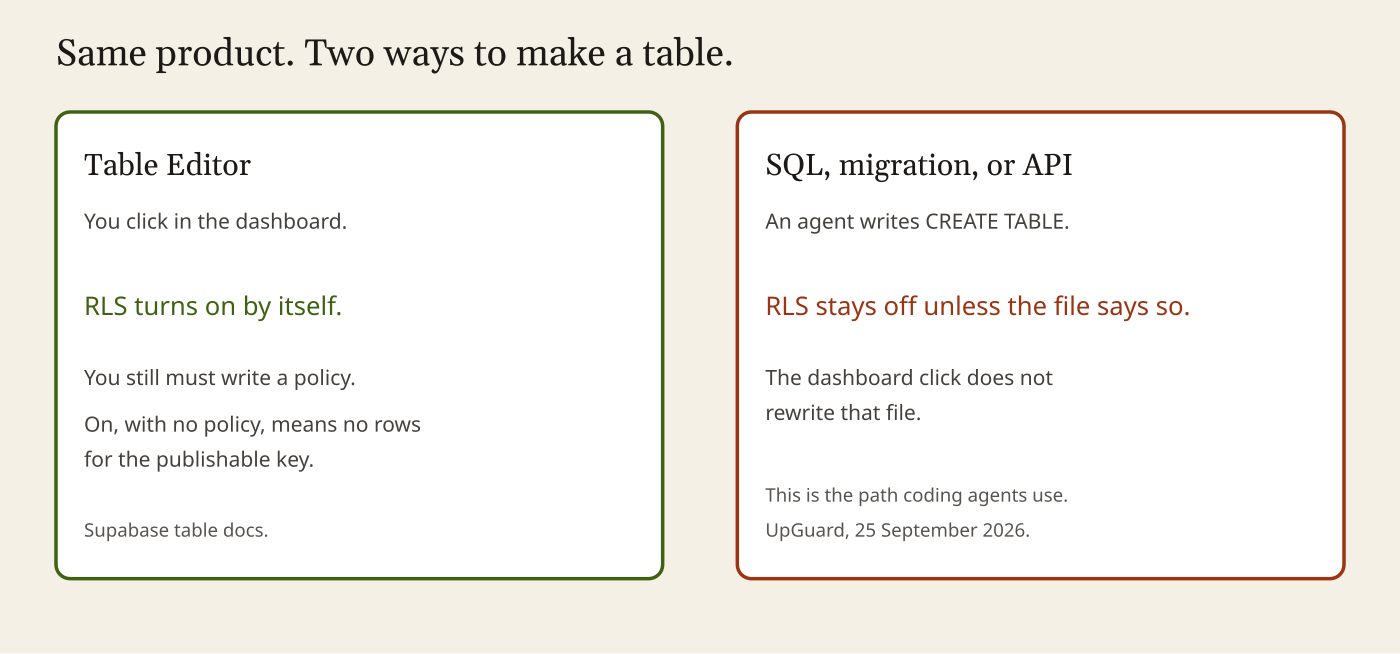 The lock people remember is the click. The file the agent commits is the other path.