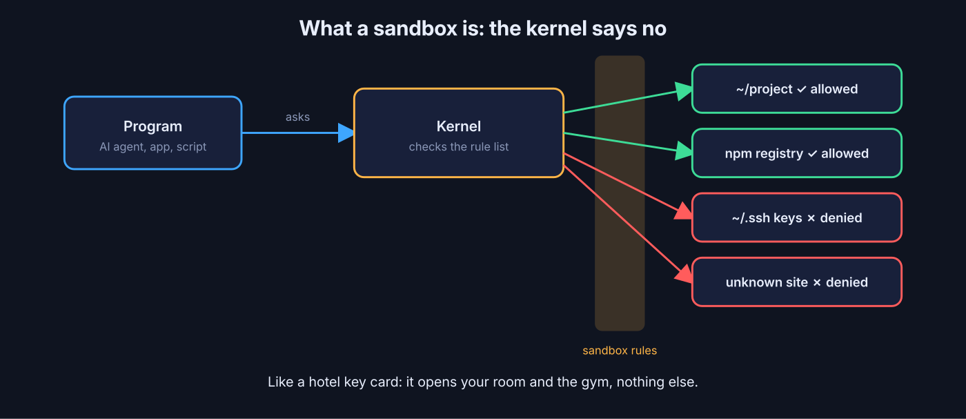 A sandbox is a rule list the kernel checks before a program touches files or the network
