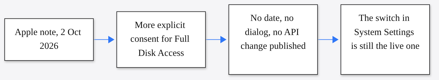 Apple note timeline: more explicit Full Disk Access consent, no date yet, System Settings switch still live