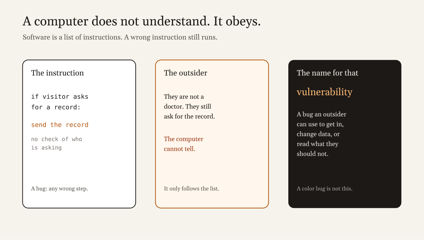 Bad instruction becomes a vulnerability when a stranger can use it