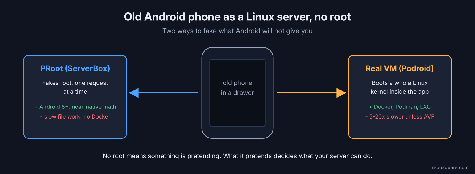 Old Android phone as a Linux server: PRoot vs real VM