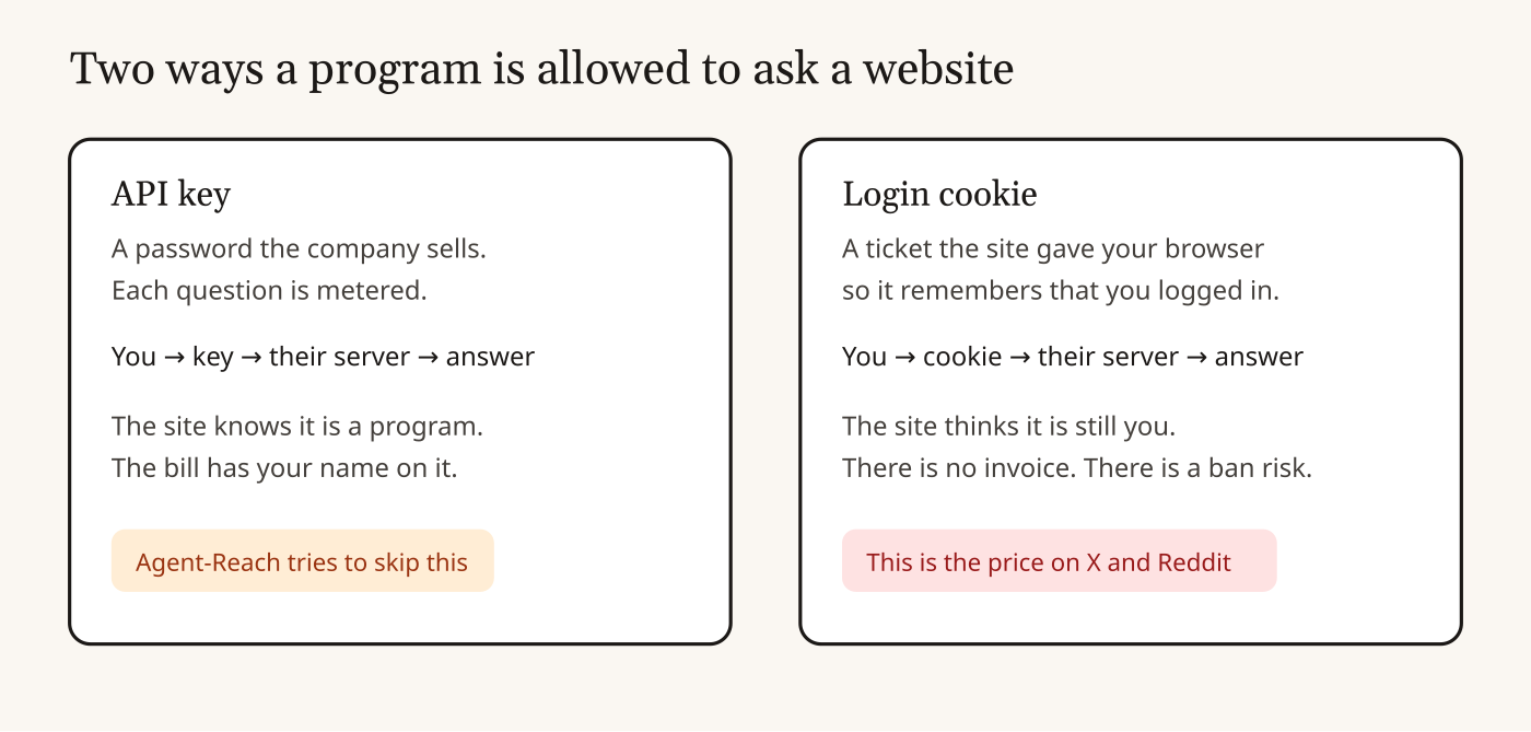 Agent-Reach zero API fees: a metered API key versus a borrowed login cookie