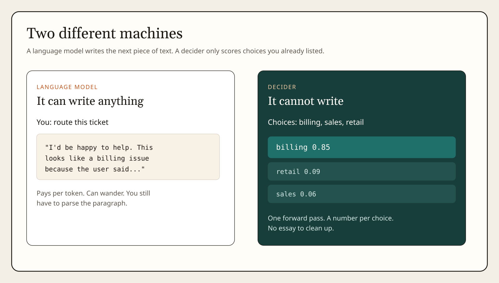 Language model writes text; decider scores listed choices
