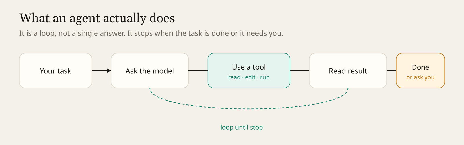 Agent loop: ask, tool, read, ask again