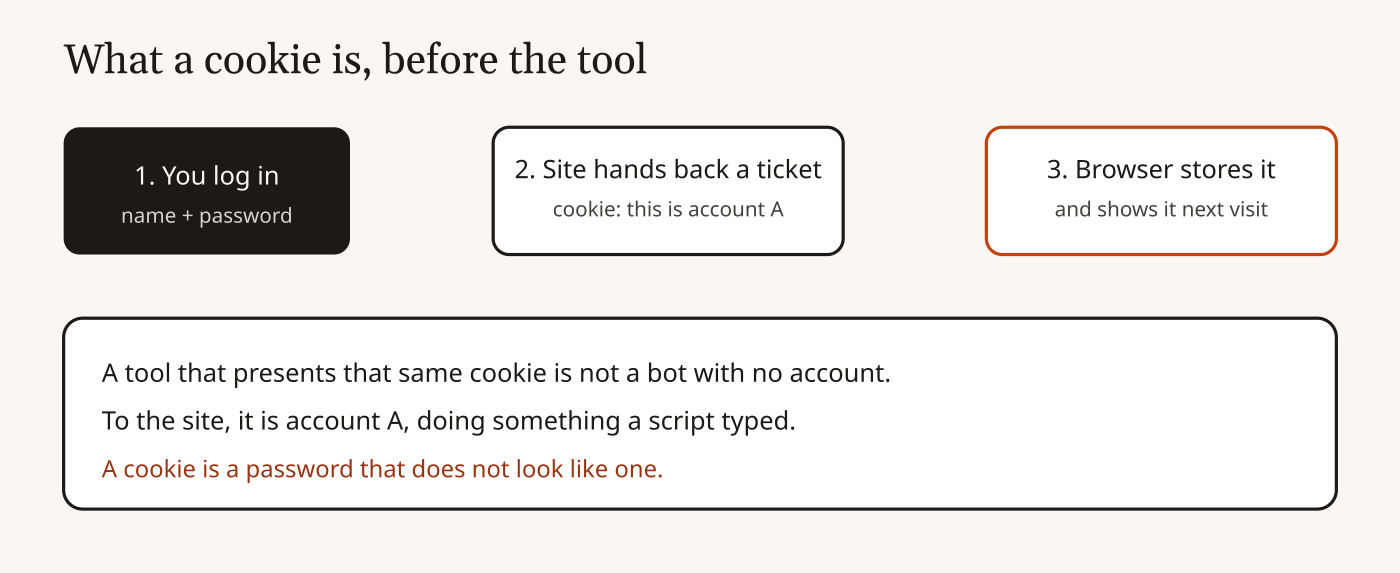 How a login cookie works: login, ticket, next visit as the same account
