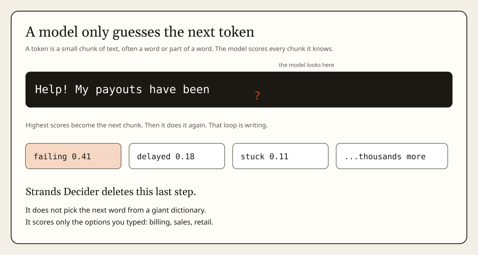 Next-token writing loop versus decider scoring options only