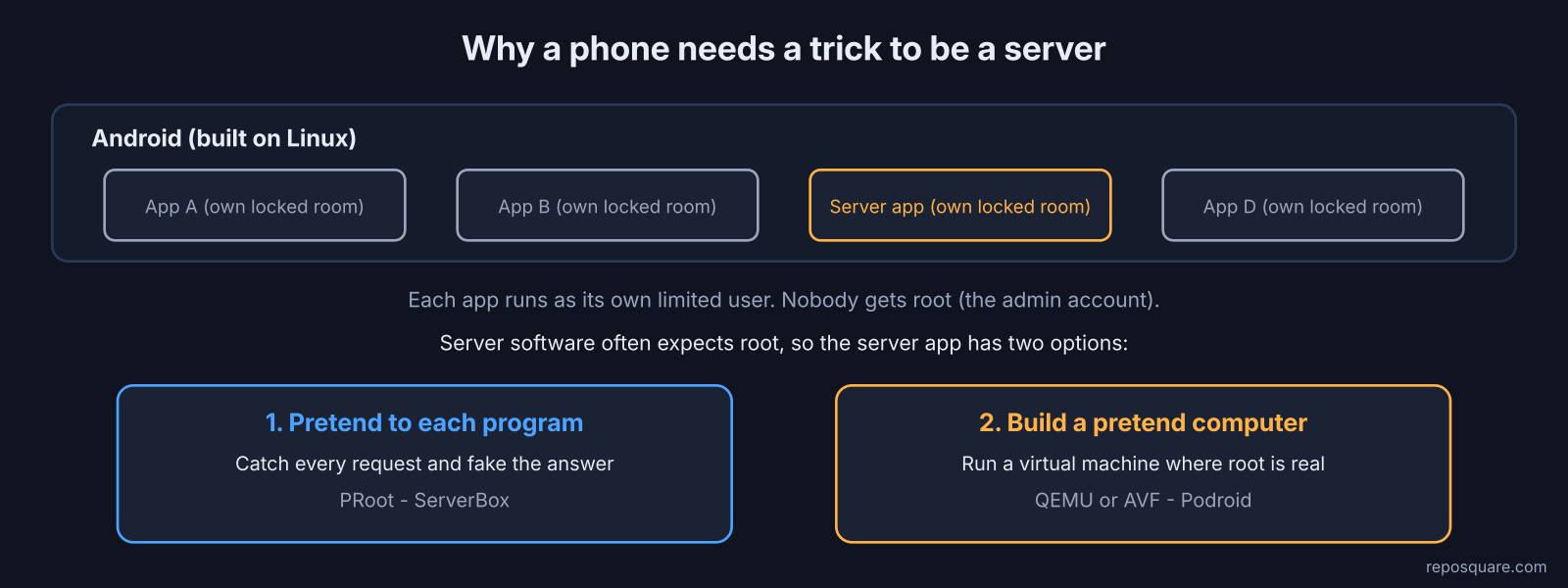 Android app sandbox and the two no-root options
