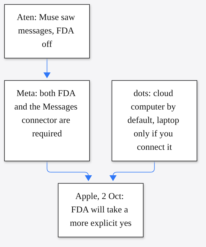 Week timeline: Muse dispute and dots defaults feed Apple Full Disk Access note on 2 Oct