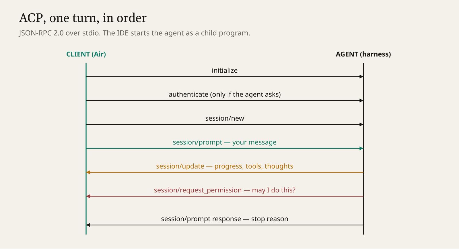 ACP flow between JetBrains Air client and an agent harness