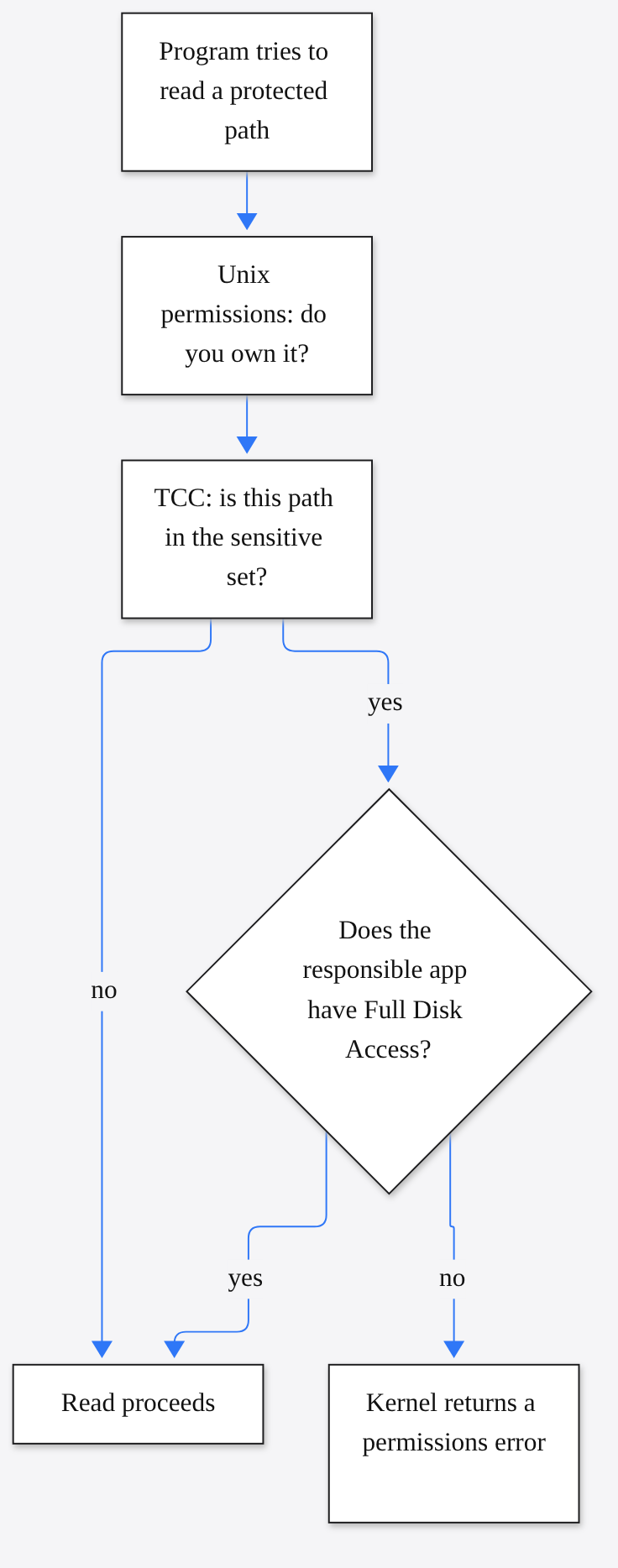 Permission gates flowchart: Unix permissions, TCC sensitive set, then Full Disk Access yes or deny