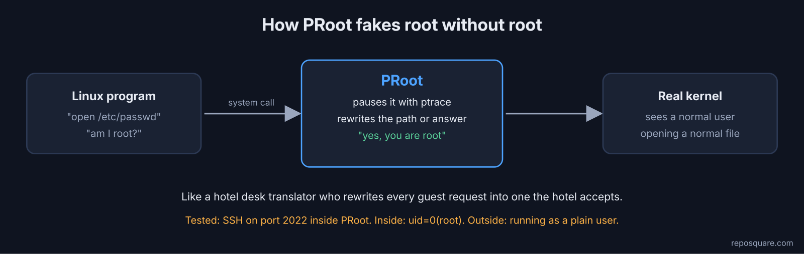 How PRoot uses ptrace to fake root