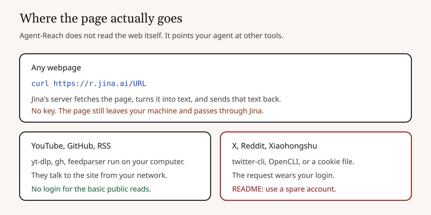 Where an Agent-Reach read goes: Jina for webpages, local tools for public reads, your cookie for X and Reddit