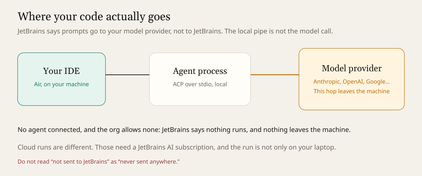 Data path: local ACP pipe versus model provider versus cloud runs