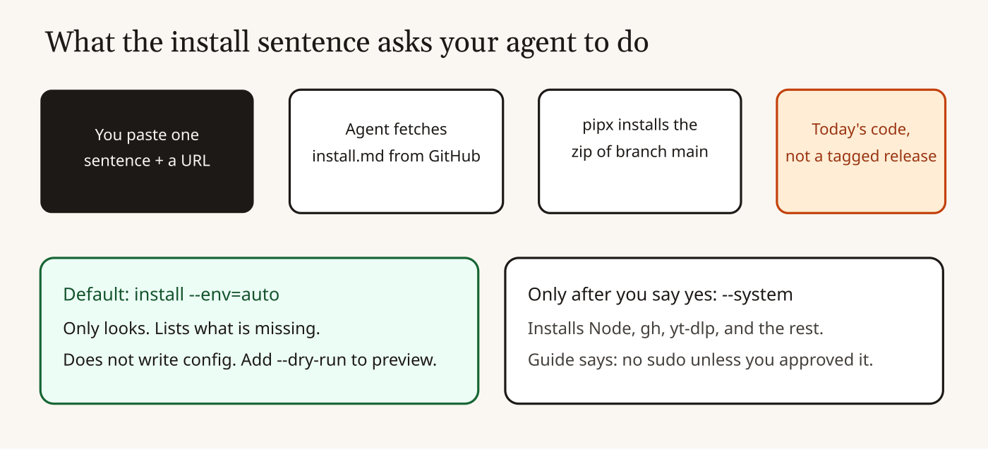Agent-Reach install gates: read-only check, dry run, then system install after approval