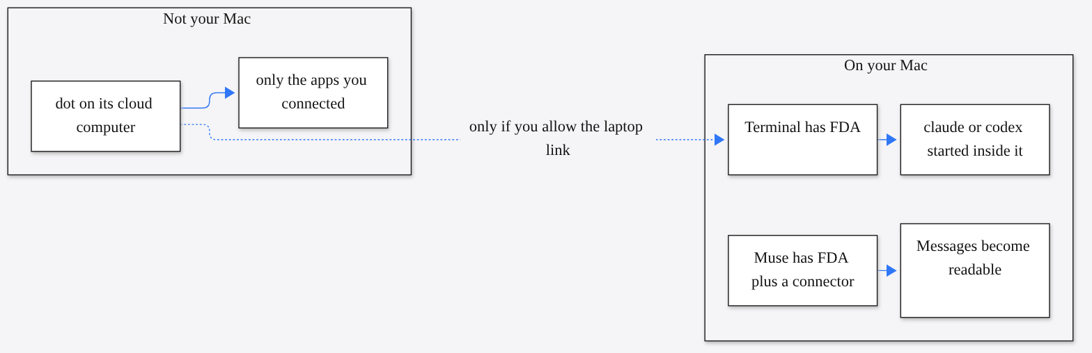 Three computers diagram: Terminal FDA, Muse FDA plus connector, and dots on a cloud computer until laptop link