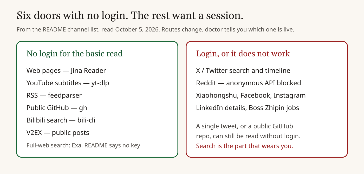 Agent-Reach channel split: no-login reads versus cookie or logged-in browser reads