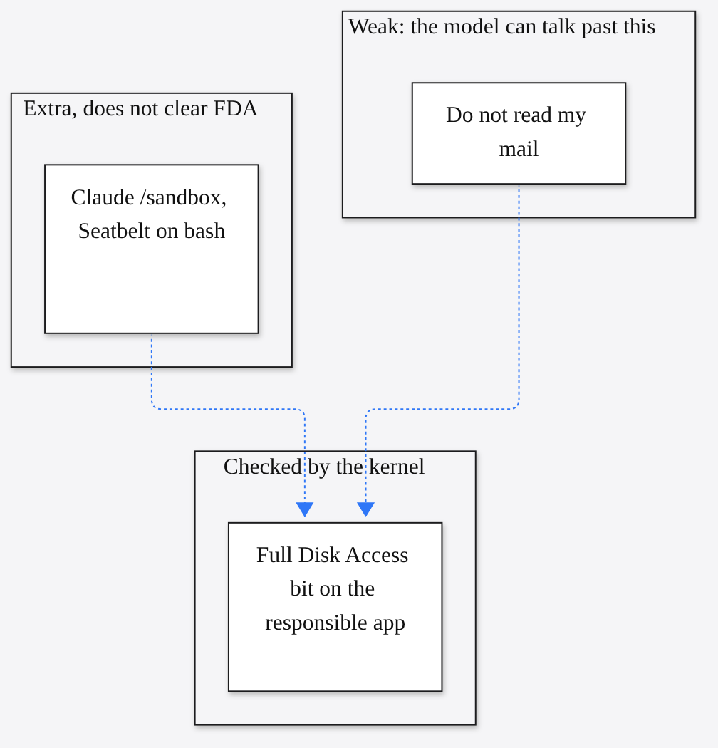 Prompt versus Full Disk Access bit versus sandbox: only the FDA bit is checked by the kernel