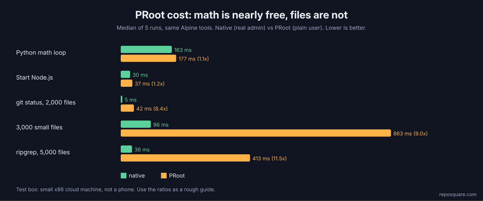 PRoot vs native speed benchmark