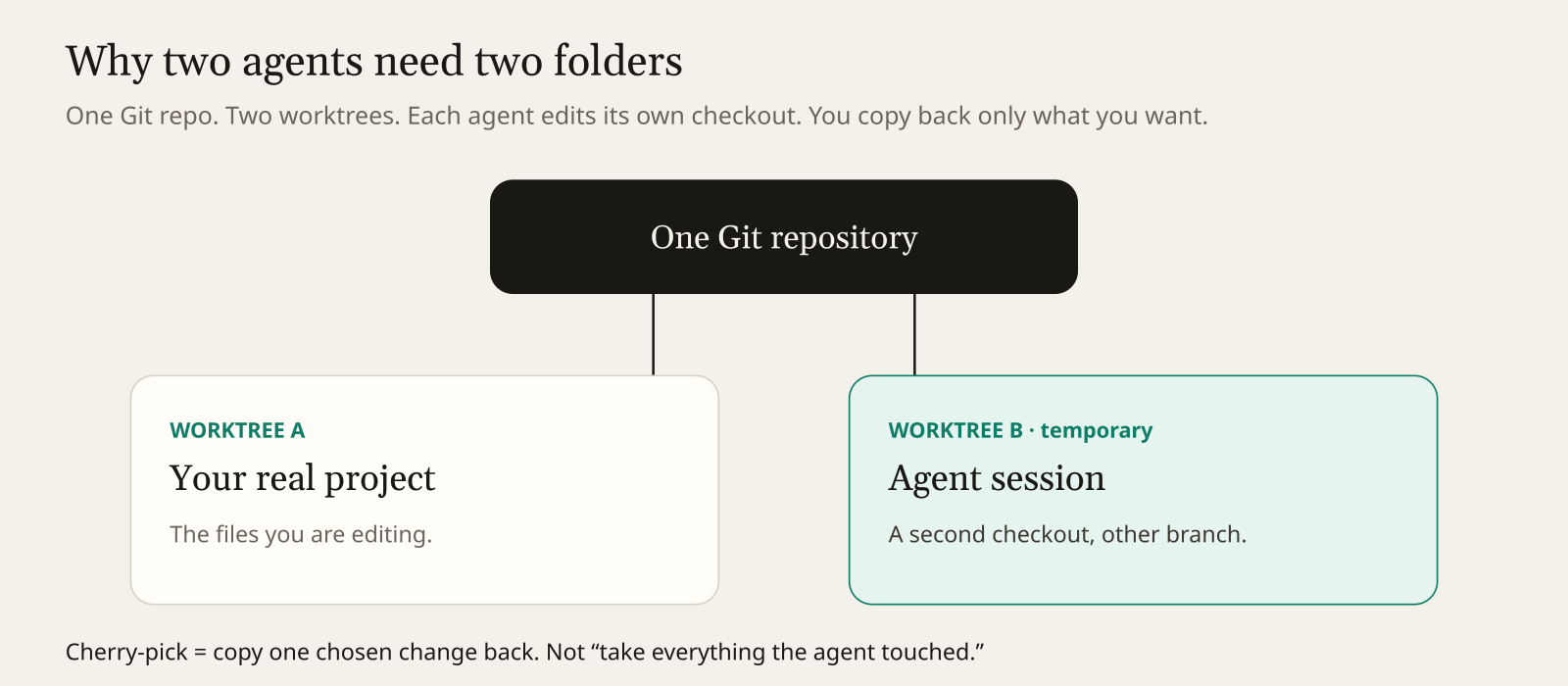 Git worktrees keep parallel agent sessions from overwriting each other