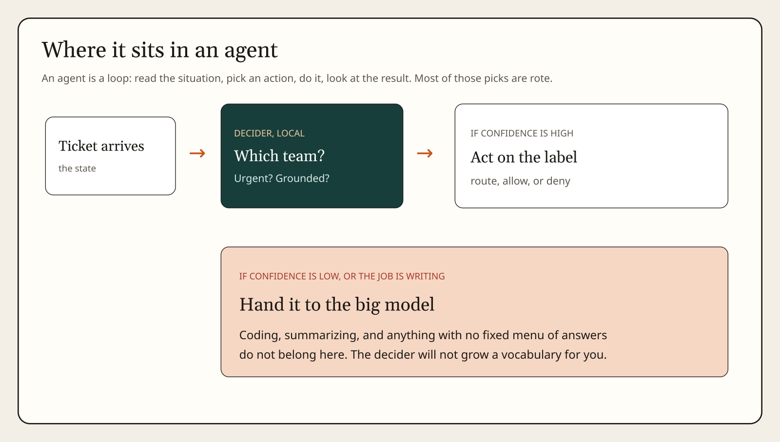 Agent loop: high-confidence menu acts; writing jobs go to large model