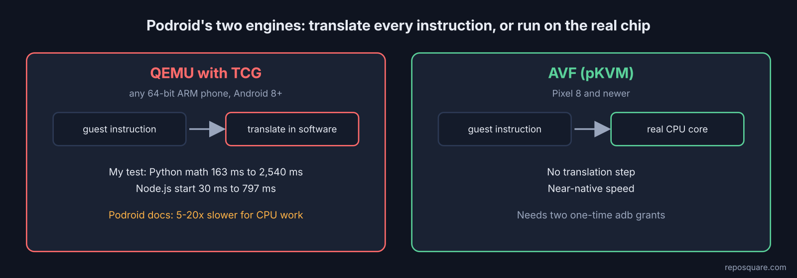 Podroid QEMU TCG vs AVF