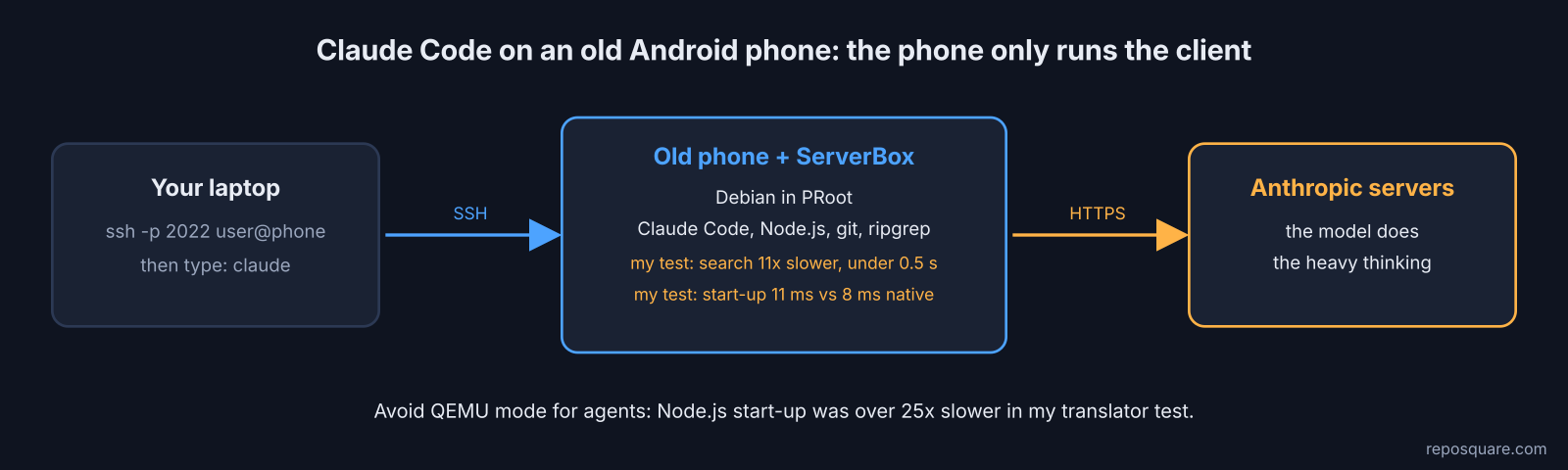 Running Claude Code on an old Android phone
