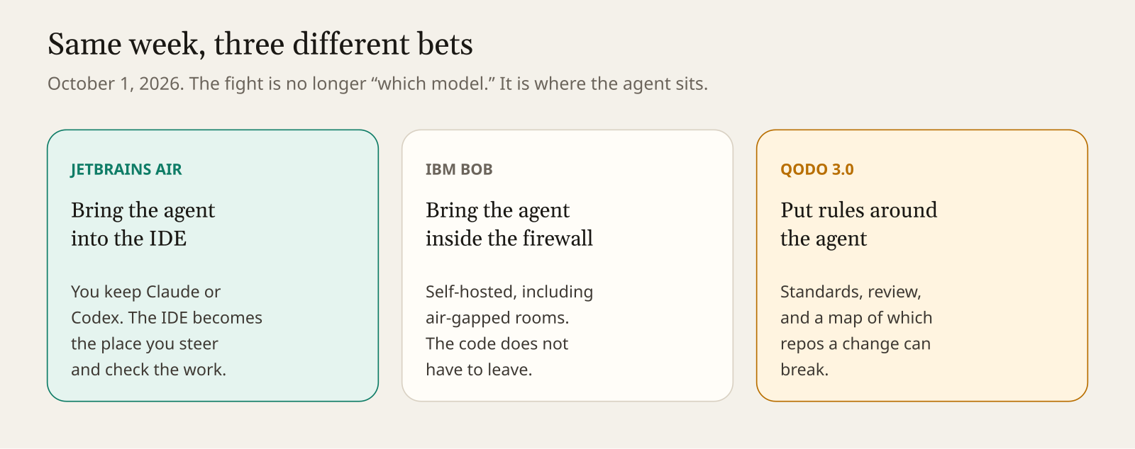 Same week: JetBrains Air, IBM Bob, and Qodo 3.0