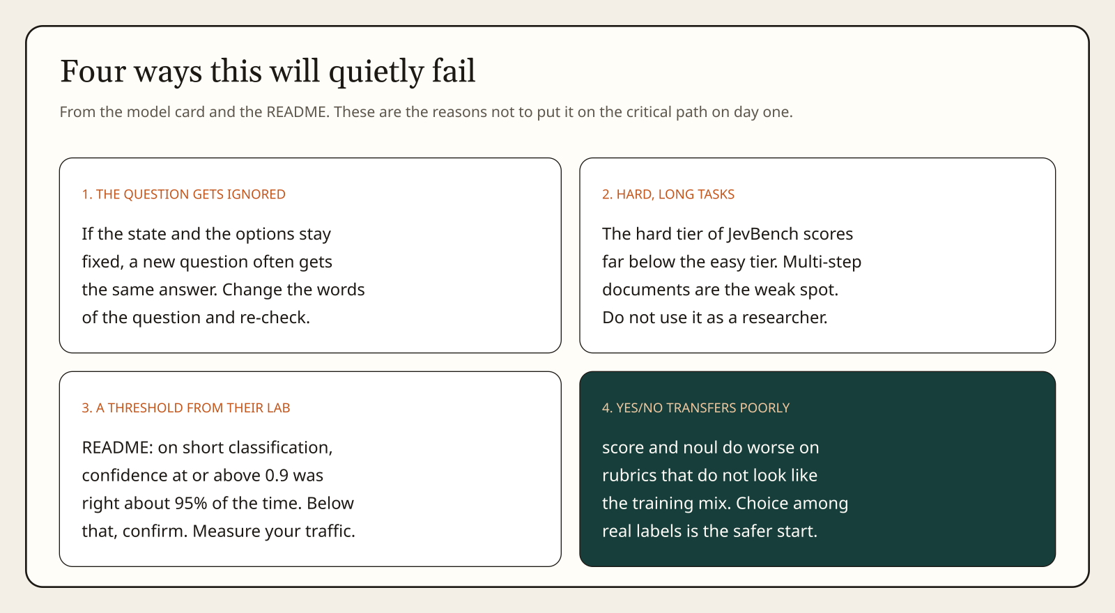Four failure modes: ignored questions, long docs, threshold mismatch, poor transfer