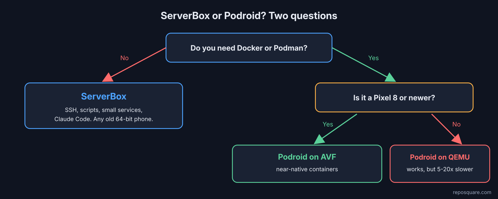 ServerBox vs Podroid decision chart