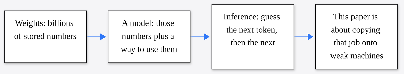 Weights become a model, then inference that guesses the next token