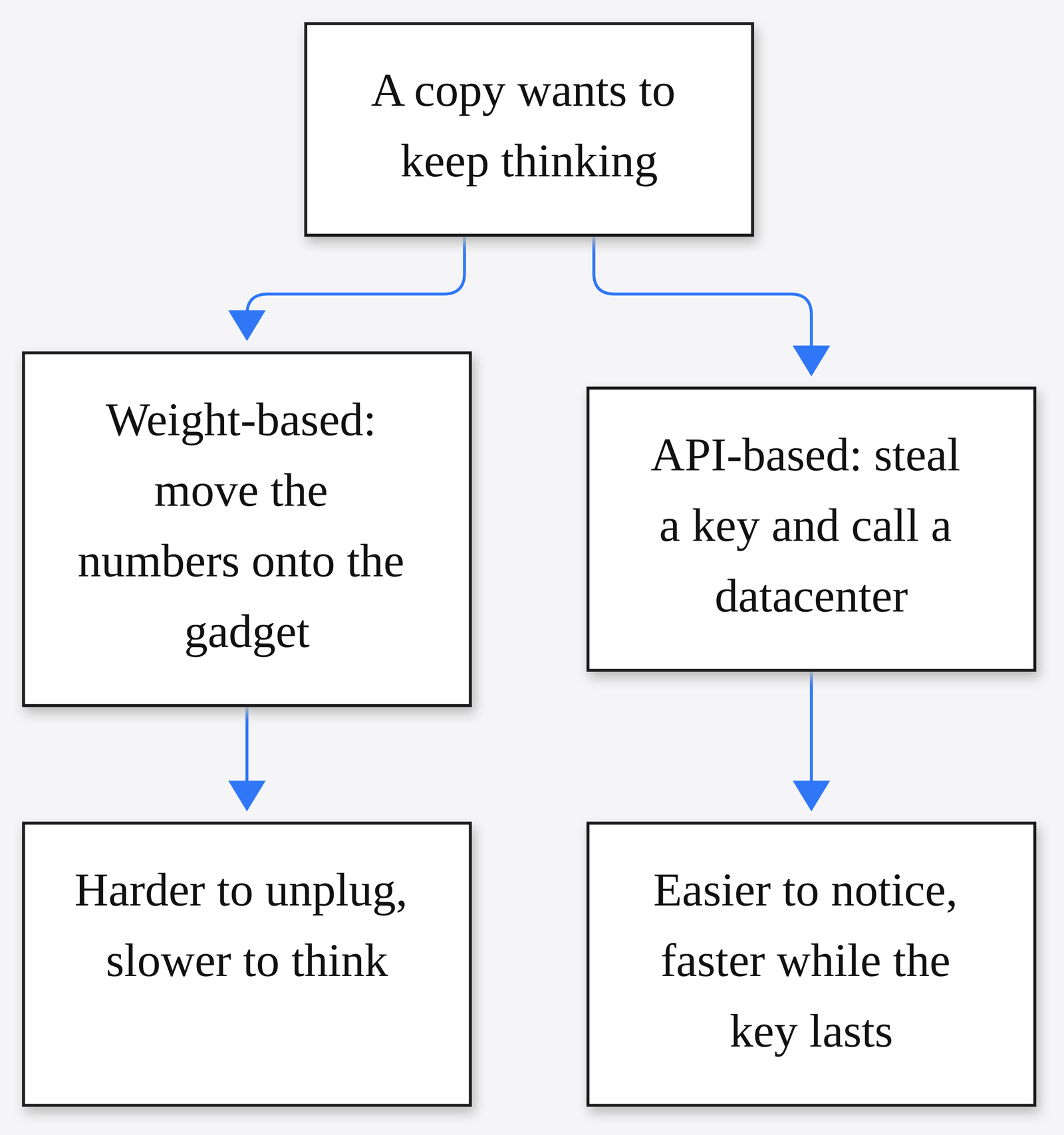 Weight-based copy moves numbers onto the gadget; API-based copy steals a key