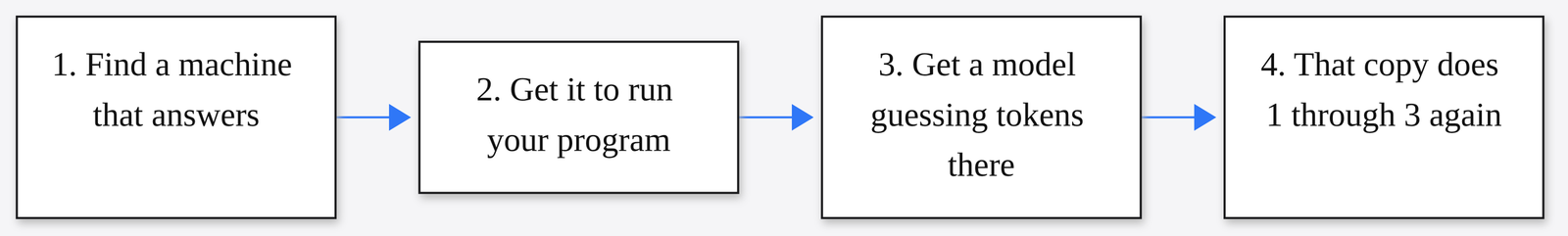 Four doors of autonomous replication: find, execute, infer, propagate
