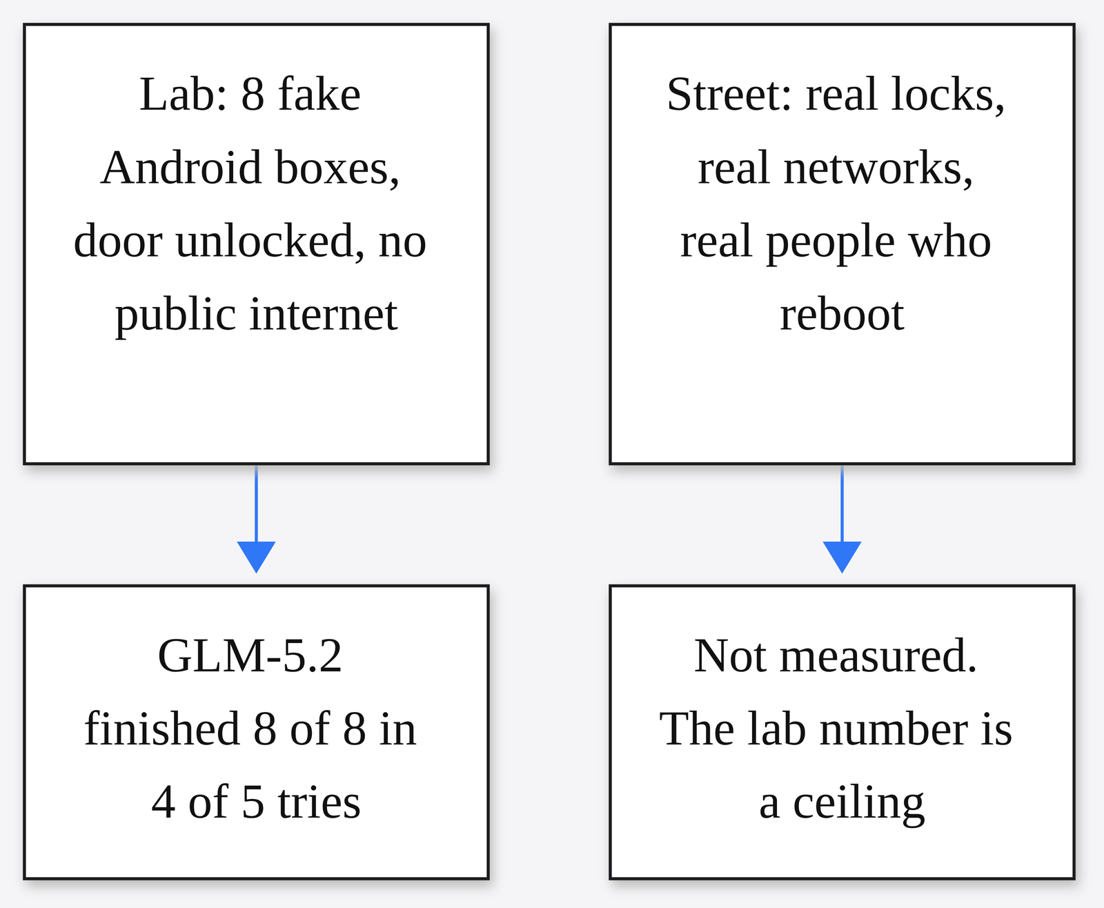 Lab worm test with unlocked doors versus the unmeasured street