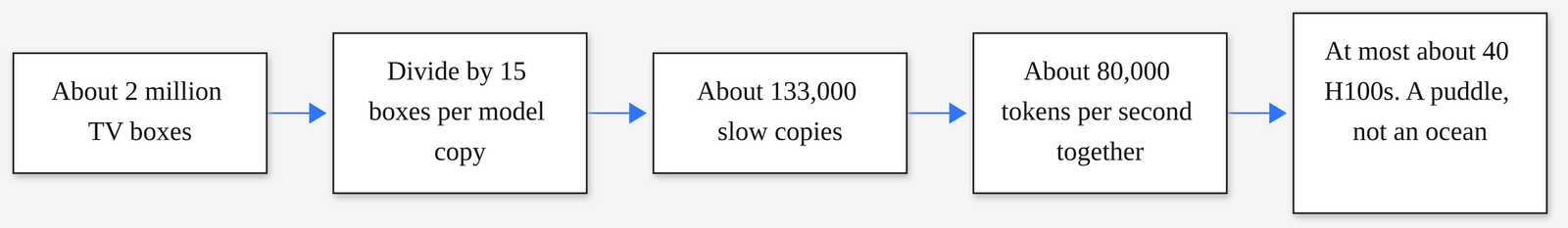 Two million TV boxes as about 133,000 slow copies, at most 40 H100s