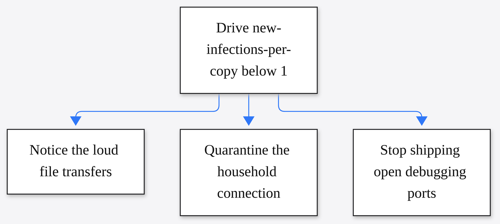 Three defender levers to drive new infections per copy below one