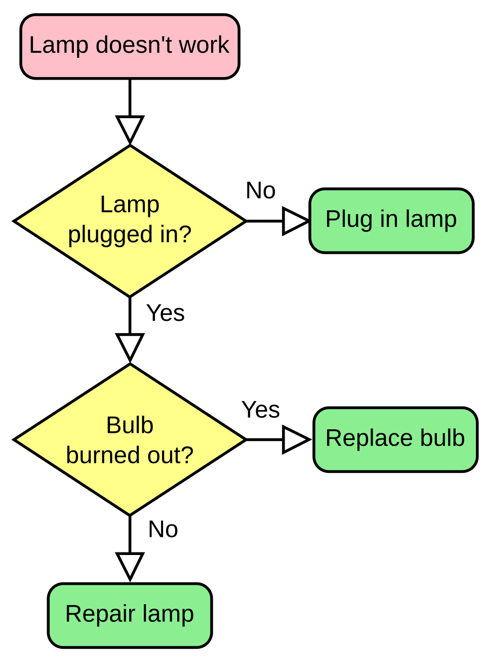 A lamp flowchart. This is the step-by-step picture a flow tool is for