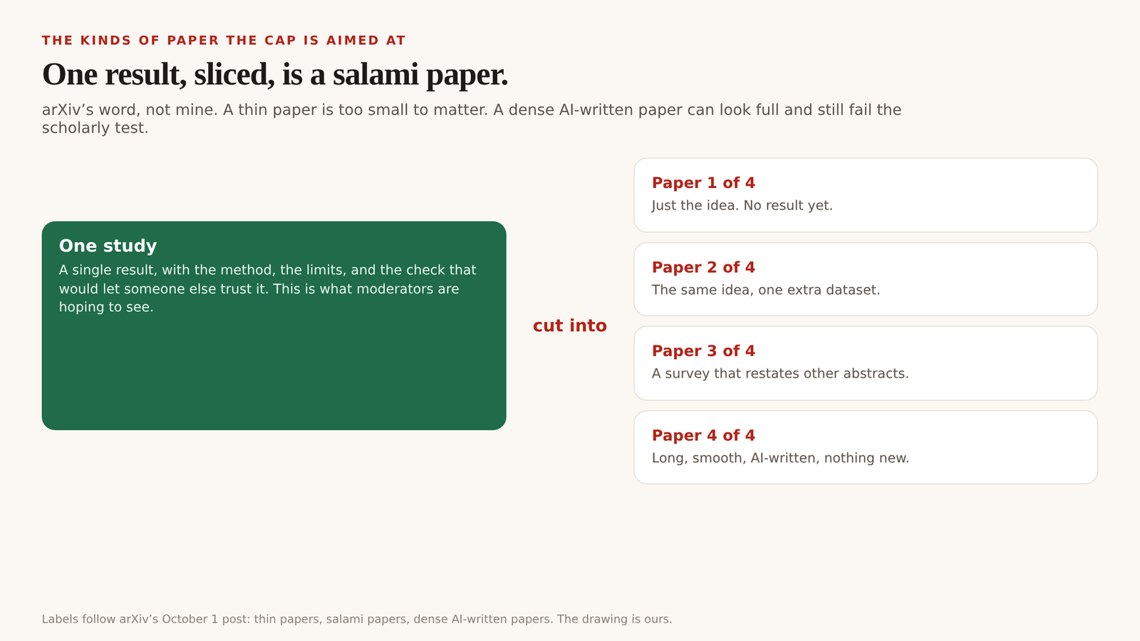 Diagram of thin, salami, and dense AI-written papers