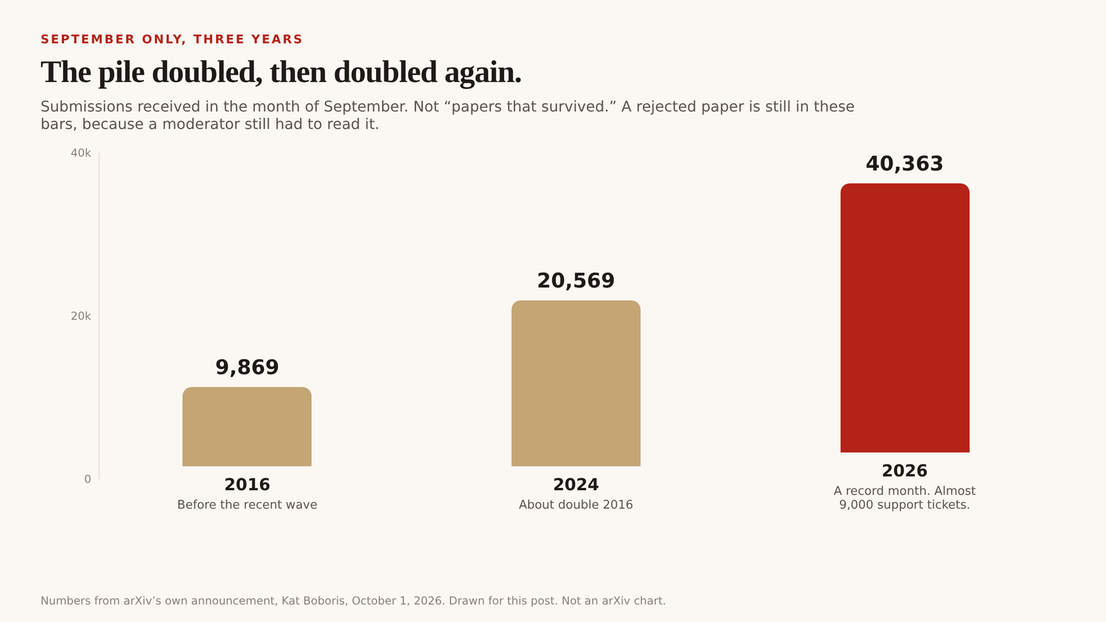Bar chart of September arXiv submissions 2016, 2024, and 2026