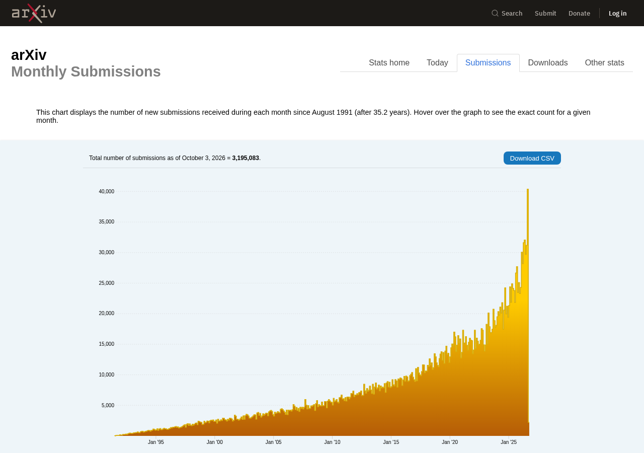 Screenshot of arXiv monthly submissions chart through Oct 2026