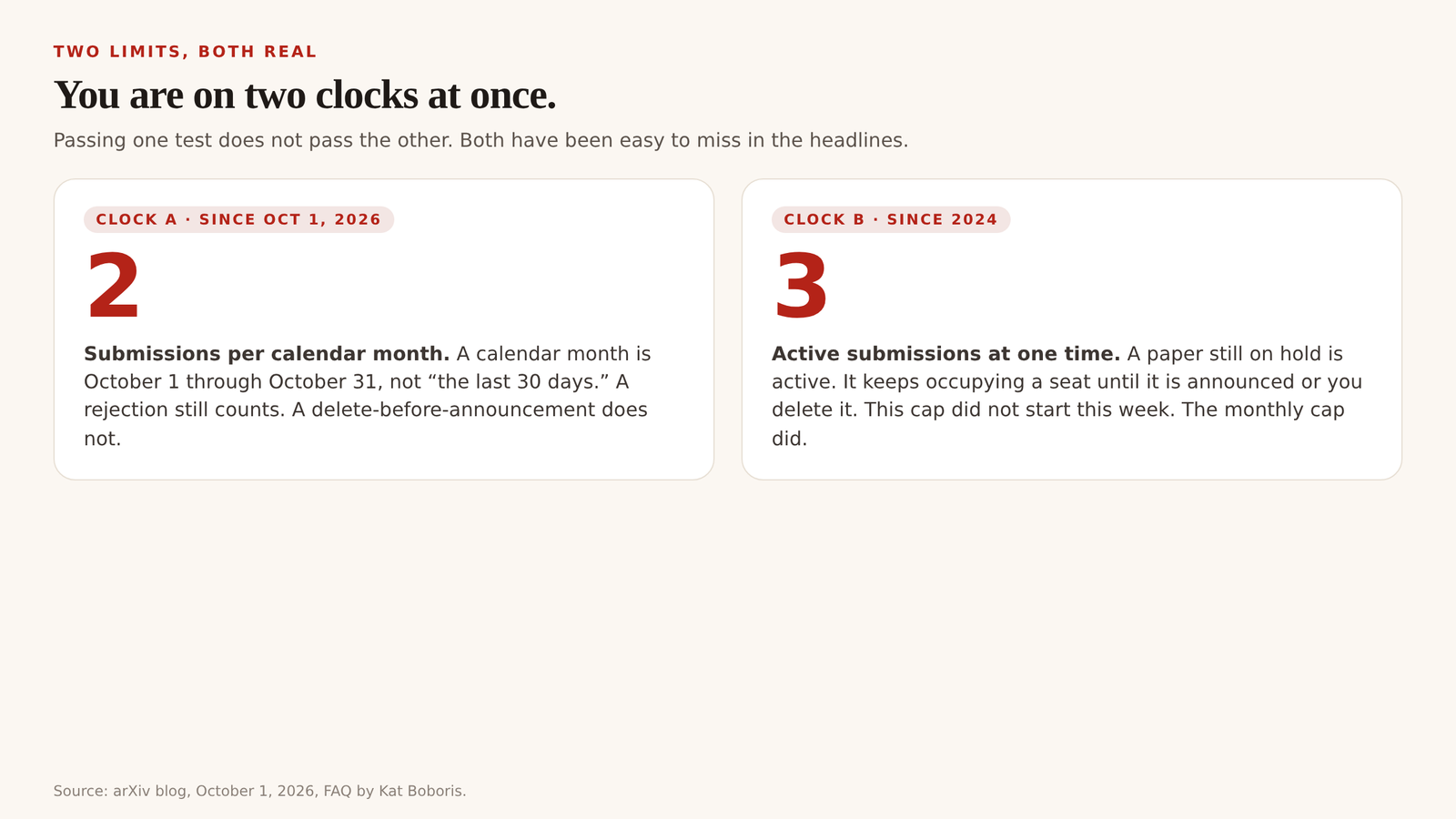 Two clocks diagram: monthly limit of 2 and active limit of 3
