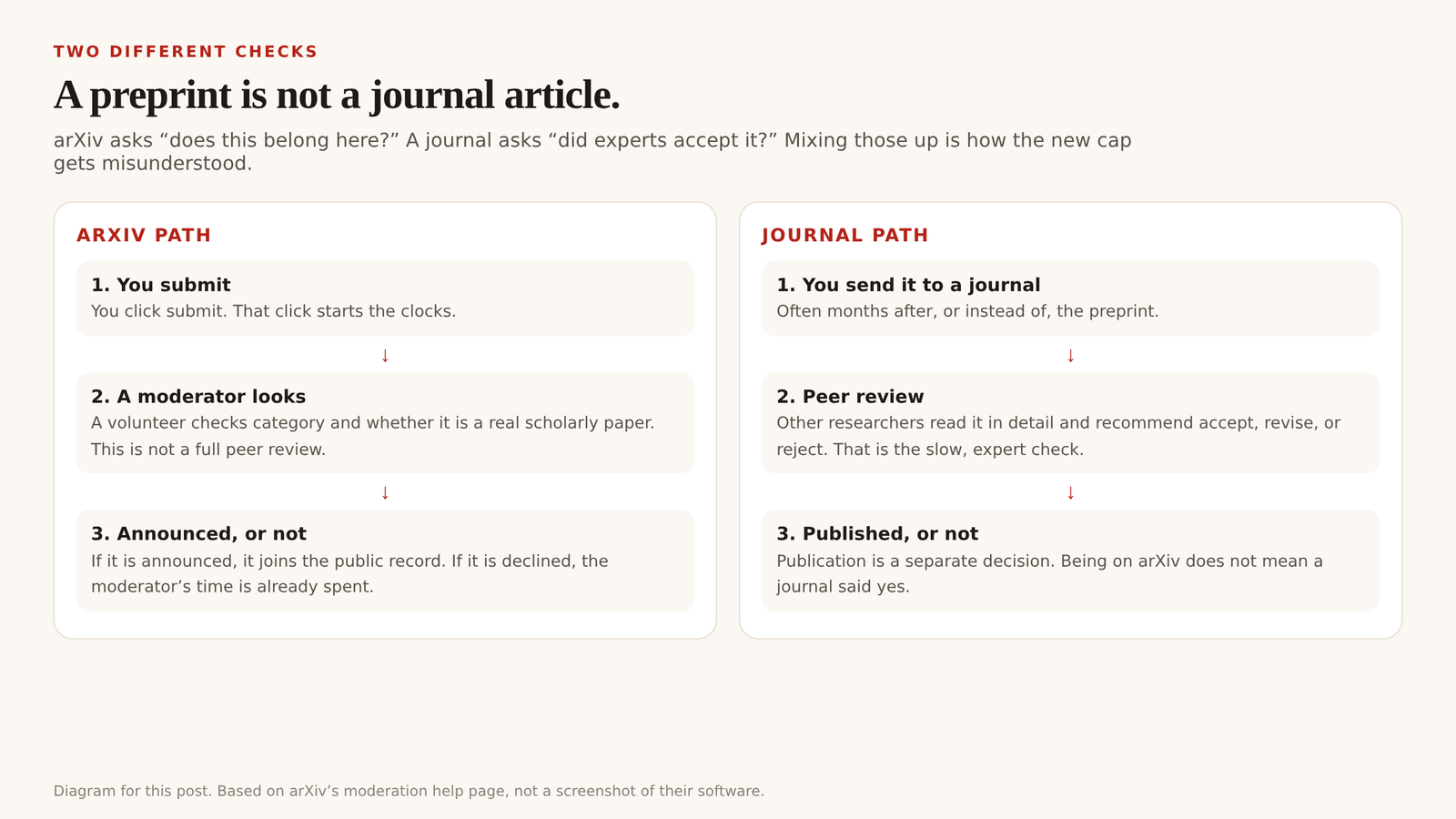 Two paths diagram: arXiv moderation vs journal peer review