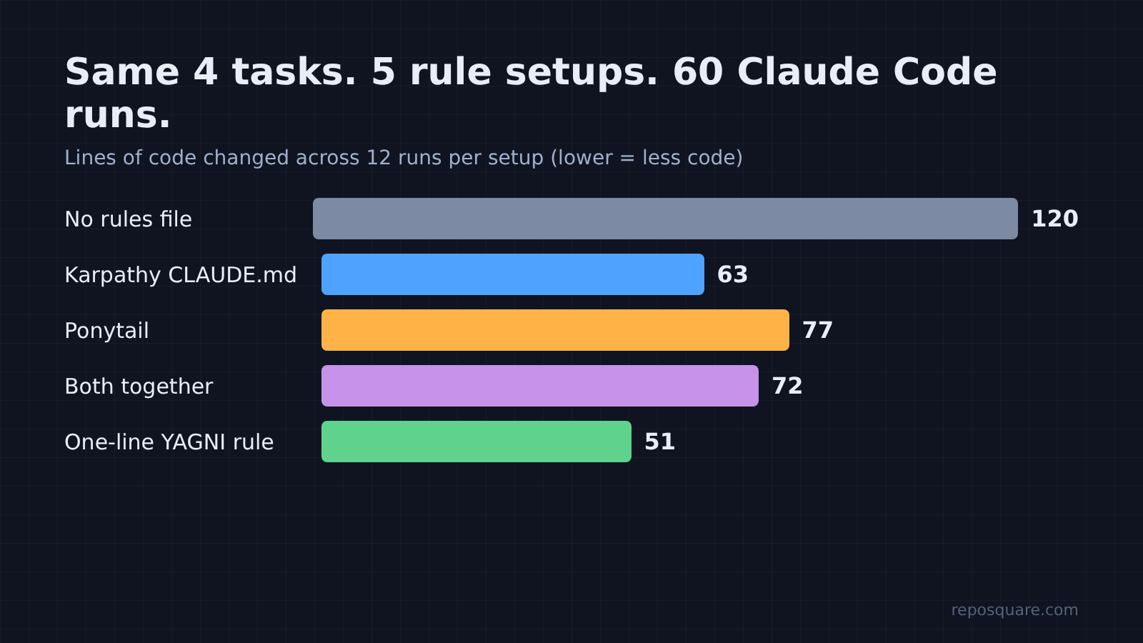 Lines changed by Claude Code under five rules files to stop over-engineering: no rules 120, Karpathy 63, Ponytail 77, both 72, one-line YAGNI 51