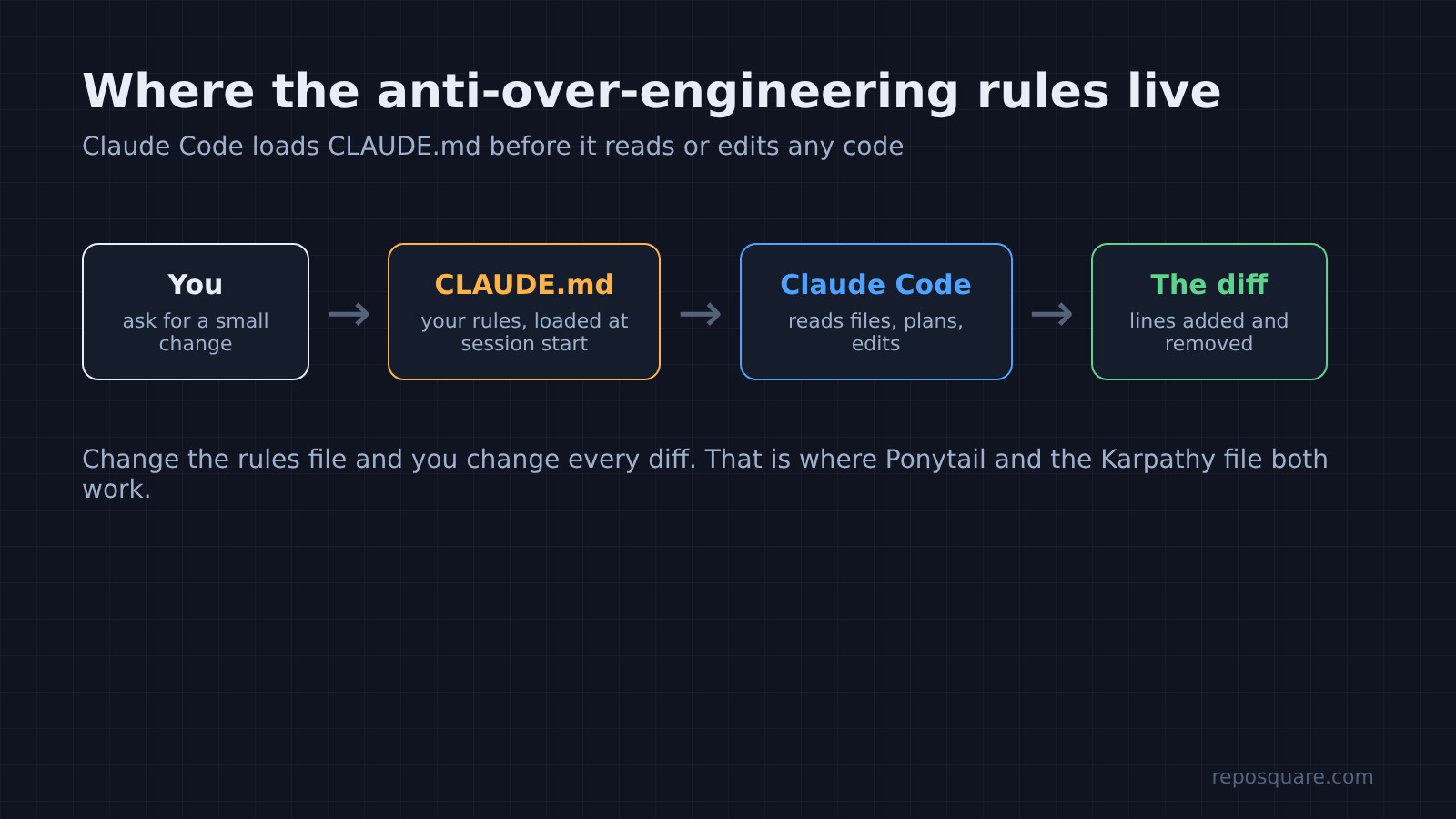 How a CLAUDE.md rules file steers Claude Code from request to diff