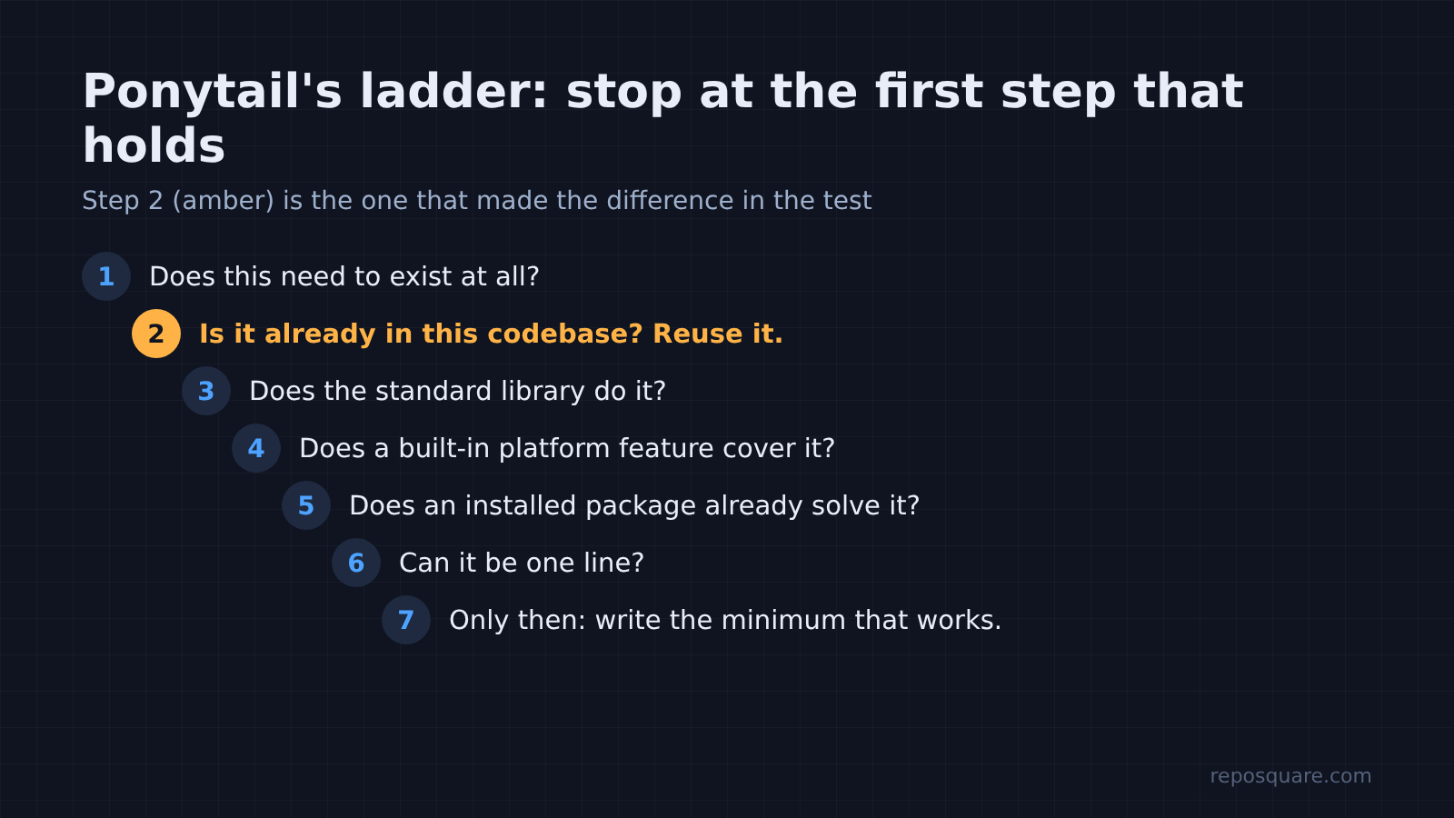 Ponytail's seven-step ladder for stopping Claude Code over-engineering, with step 2 reuse existing code highlighted